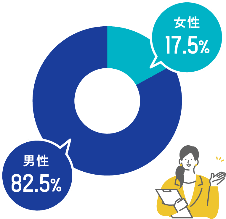 女性17.5% 男性82.5%