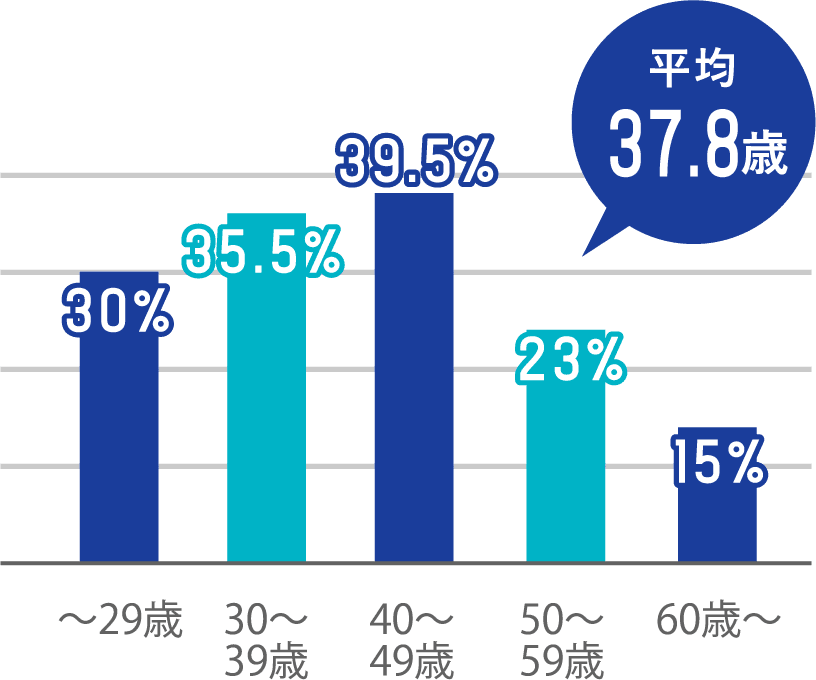年齢層別の割合を示す棒グラフで、40〜49歳が39.5%、30〜39歳が35.5%、〜29歳が30%、50〜59歳が23%、60歳以上が15%となっており、平均年齢は37.8歳