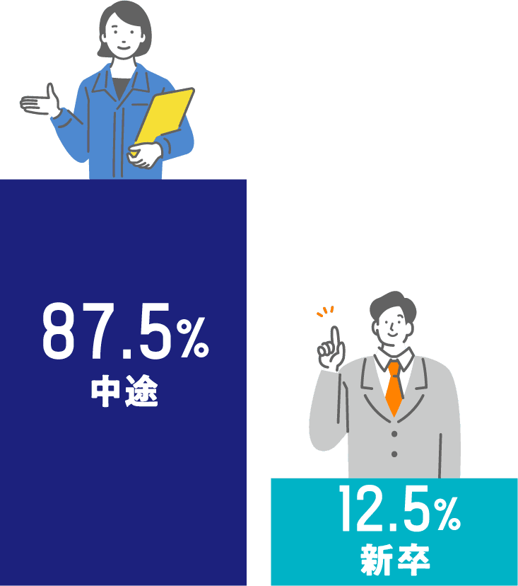 中途採用が87.5%、新卒採用が12.5%であることを示すグラフと、それぞれの雇用形態を表すイラスト