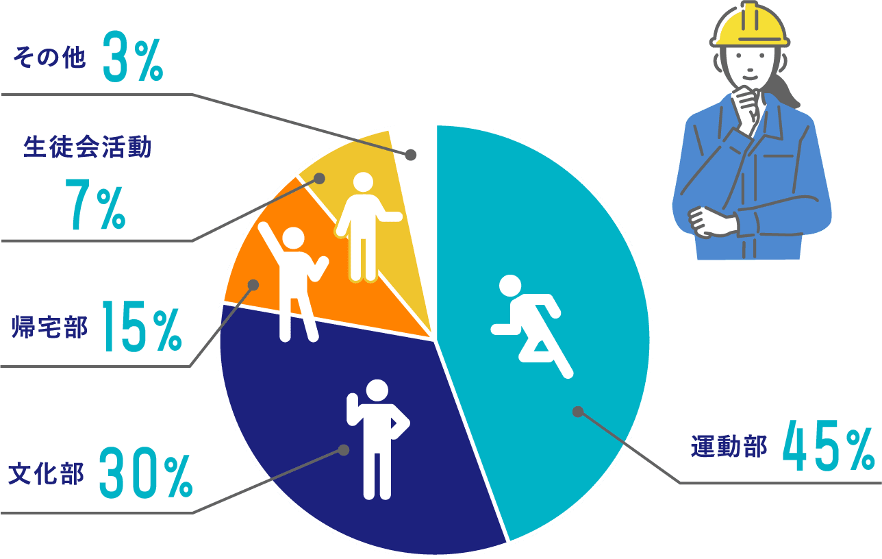 学生時代の活動に関する円グラフで、運動部が45%、文化部が30%、帰宅部が15%、生徒会活動が7%、その他が3%を占めている。
